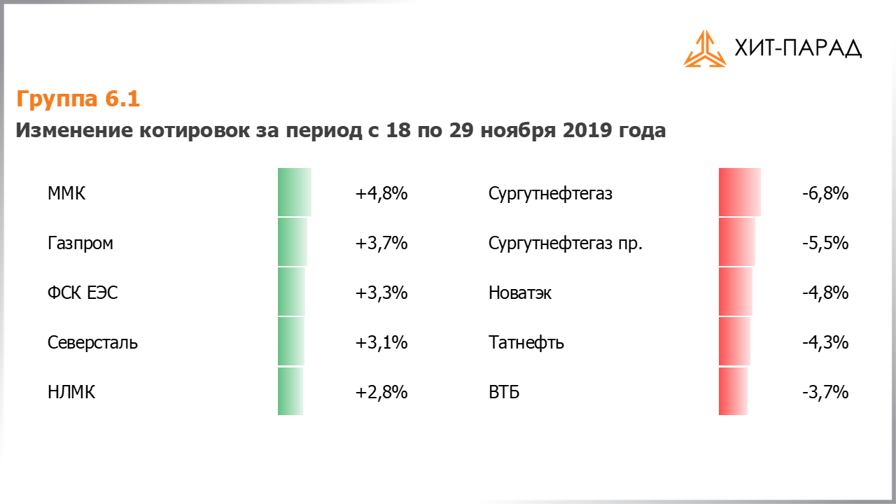 Таблица с изменениями котировок акций группы 6.1 за период с 18.11.2019 по 02.12.2019
