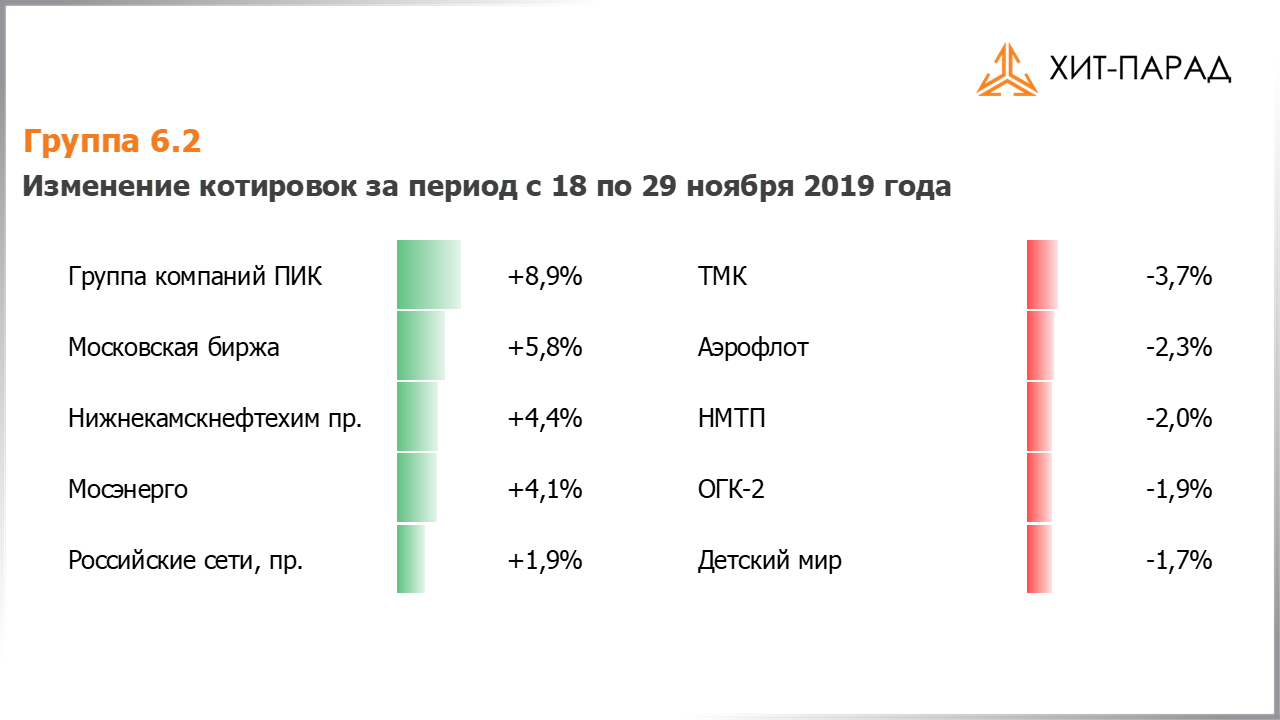 Таблица с изменениями котировок акций группы 6.2 за период с 18.11.2019 по 02.12.2019