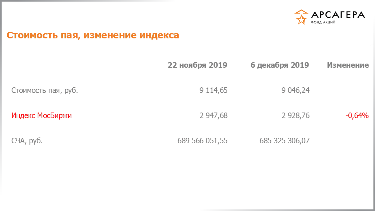 Изменение стоимости пая фонда «Арсагера – фонд акций» и индекса МосБиржи с 22.11.2019 по 06.12.2019