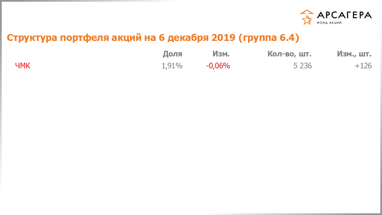 Изменение состава и структуры группы 6.4 портфеля фонда «Арсагера – фонд акций» за период с 22.11.2019 по 06.12.2019