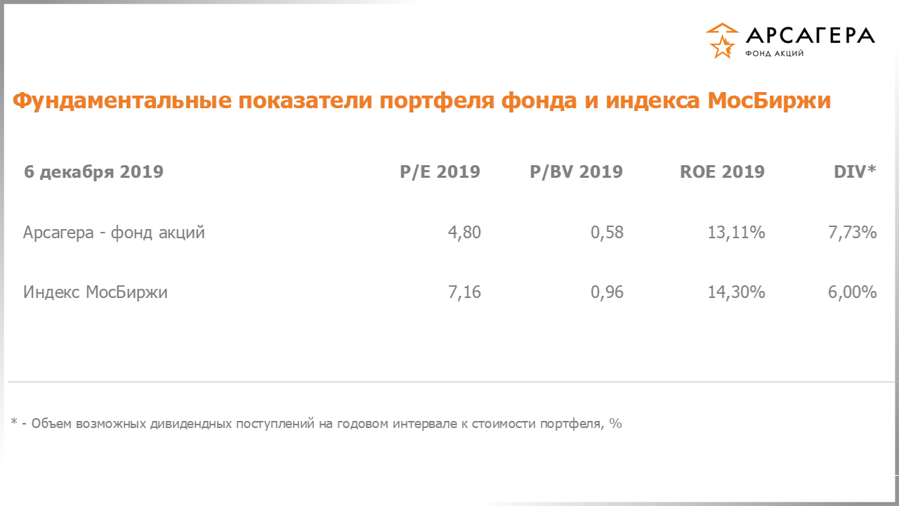 Фундаментальные показатели портфеля фонда «Арсагера – фонд акций» на 06.12.2019: P/E P/BV ROE