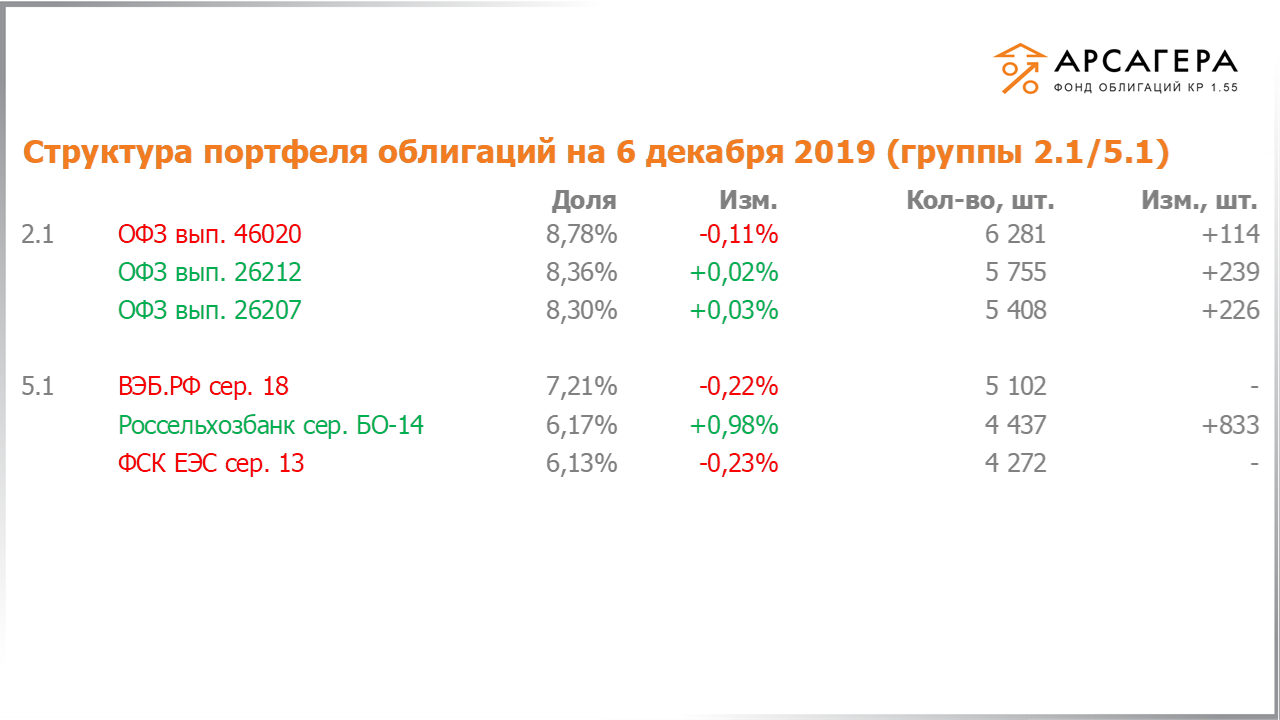 Изменение состава и структуры групп 2.1-5.1 портфеля «Арсагера – фонд облигаций КР 1.55» с 22.11.2019 по 06.12.2019