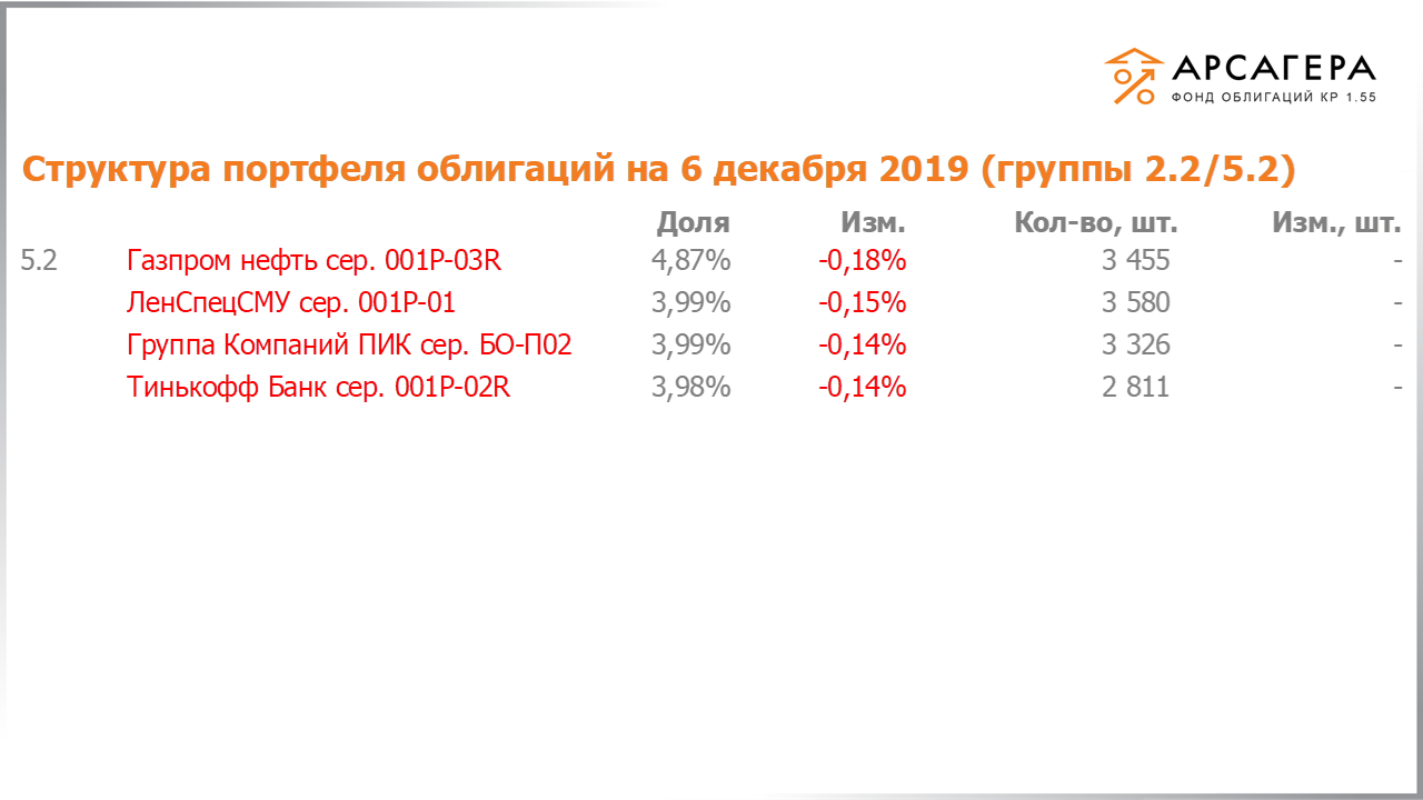 Изменение состава и структуры групп 2.2-5.2 портфеля «Арсагера – фонд облигаций КР 1.55» за период с 22.11.2019 по 06.12.2019