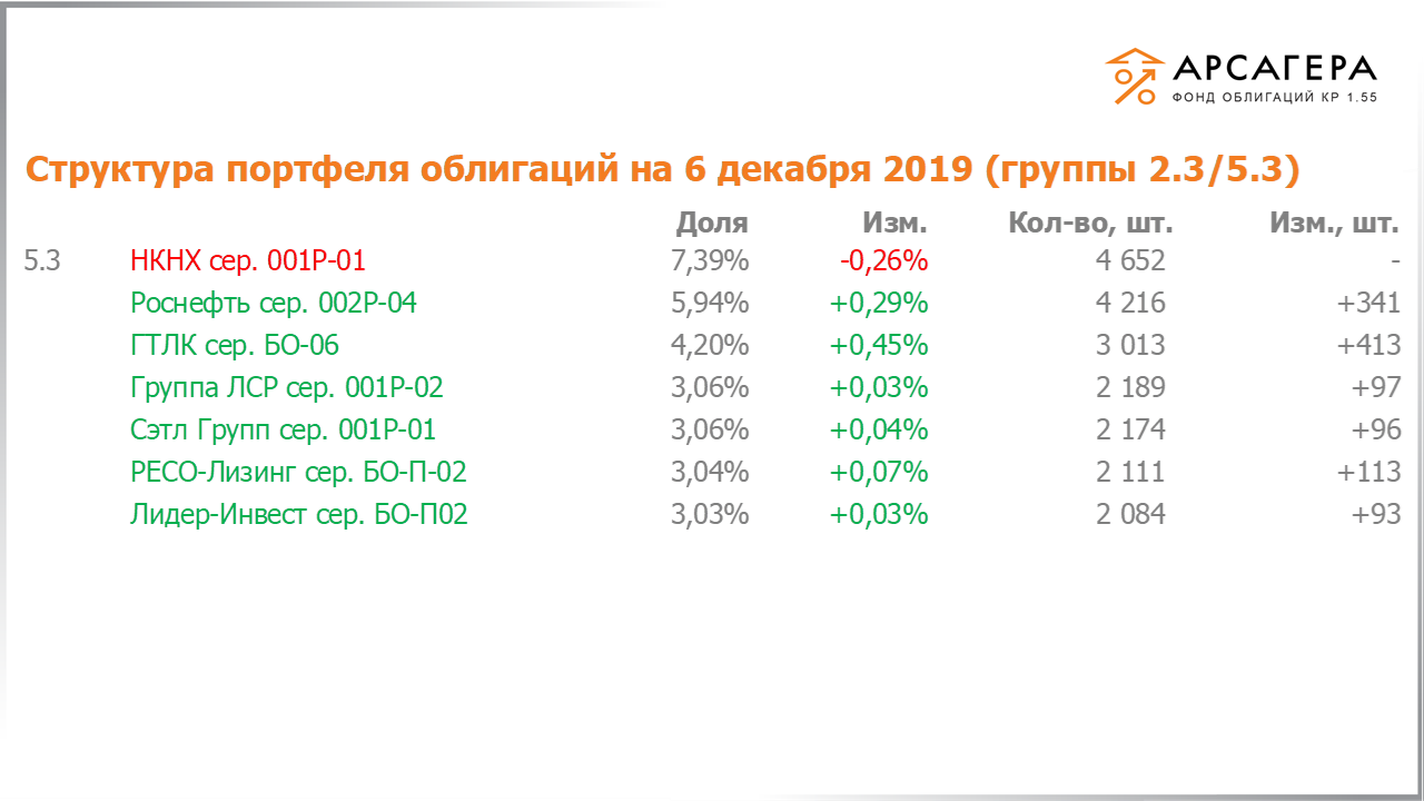 Изменение состава и структуры групп 2.3-5.3 портфеля «Арсагера – фонд облигаций КР 1.55» за период с 22.11.2019 по 06.12.2019