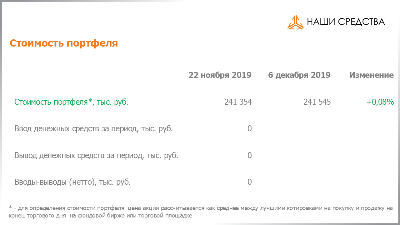 Изменение стоимости портфеля собственных УК «Арсагера» c 22.11.2019 по 06.12.2019