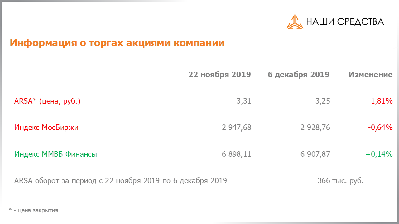 Обязательства по облигациям в долговой части портфеля собственных средств УК «Арсагера» на 06.12.2019