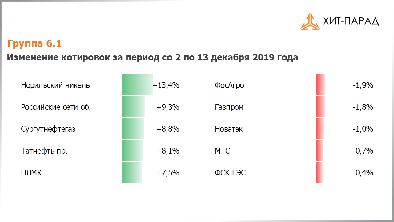 Таблица с изменениями котировок акций группы 6.1 за период с 02.12.2019 по 16.12.2019