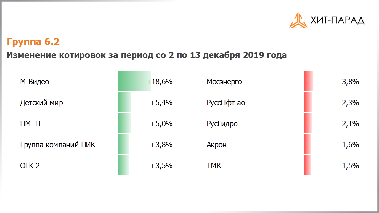Таблица с изменениями котировок акций группы 6.2 за период с 02.12.2019 по 16.12.2019