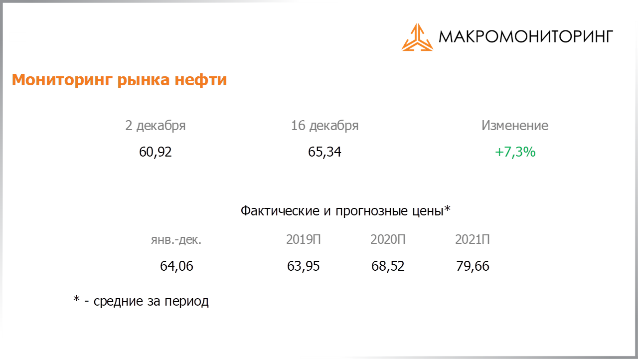 Изменение стоимости нефти за период с 03.12.2019 по 17.12.2019, прогноз цены на нефть от Арсагеры