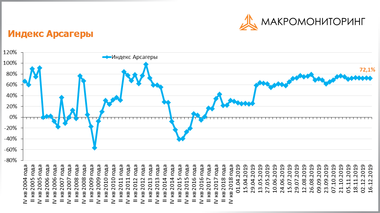 График изменения индекса Арсагеры с 03.12.2019 по 17.12.2019