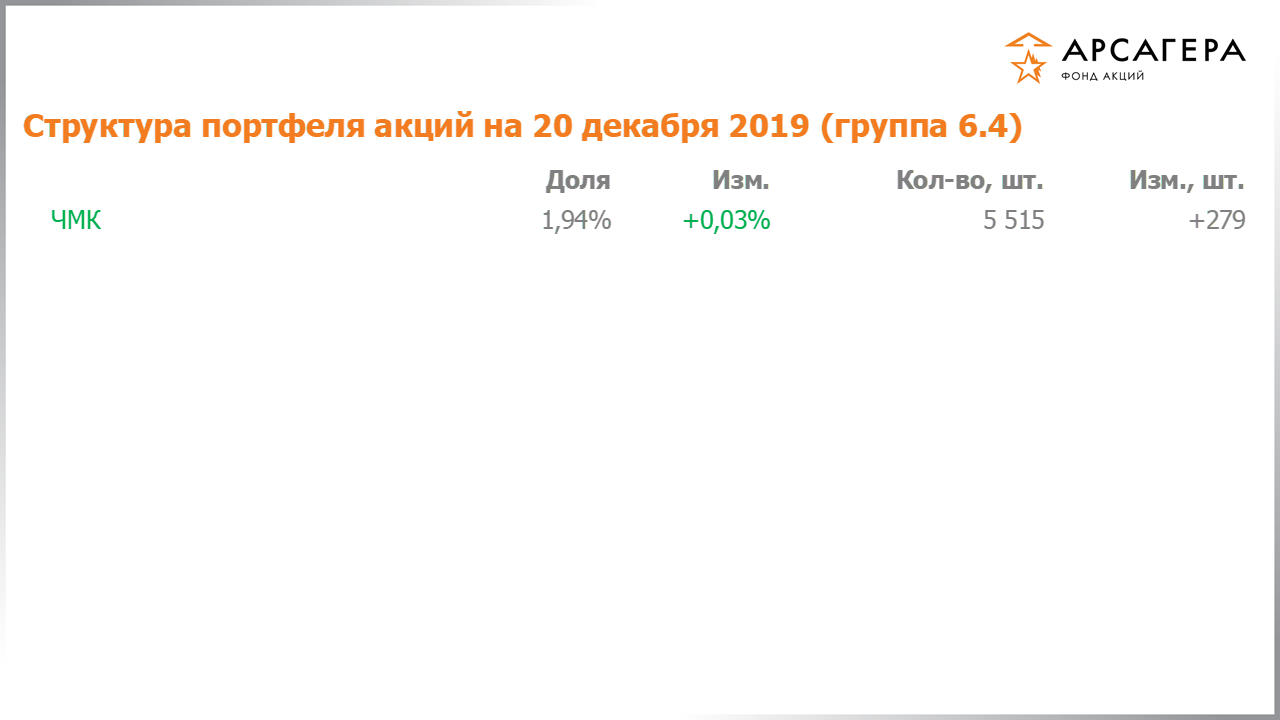 Изменение состава и структуры группы 6.4 портфеля фонда «Арсагера – фонд акций» за период с 06.12.2019 по 20.12.2019