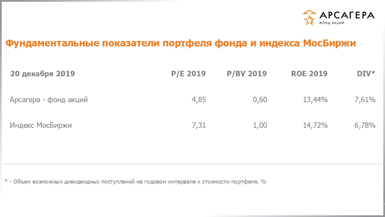 Фундаментальные показатели портфеля фонда «Арсагера – фонд акций» на 20.12.2019: P/E P/BV ROE
