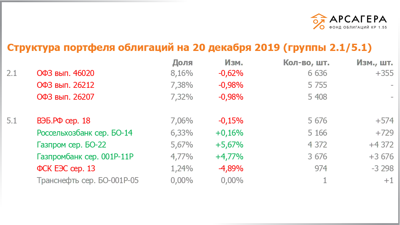 Изменение состава и структуры групп 2.1-5.1 портфеля «Арсагера – фонд облигаций КР 1.55» с 06.12.2019 по 20.12.2019