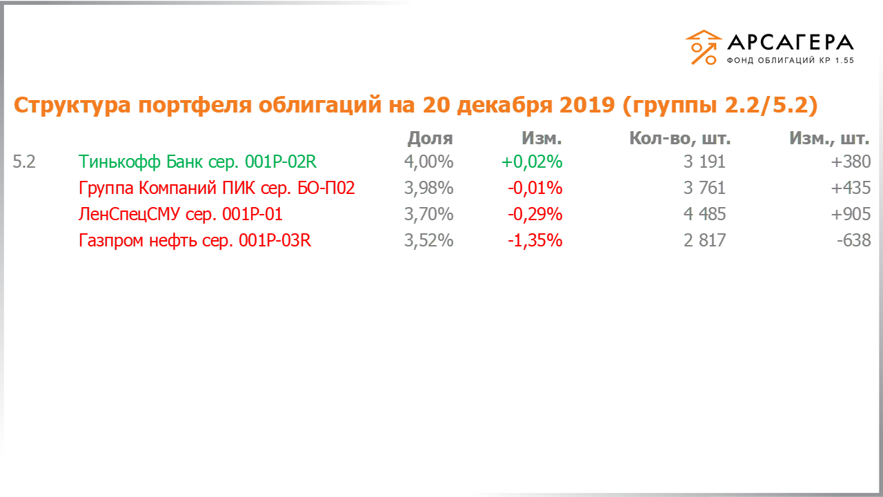 Изменение состава и структуры групп 2.2-5.2 портфеля «Арсагера – фонд облигаций КР 1.55» за период с 06.12.2019 по 20.12.2019