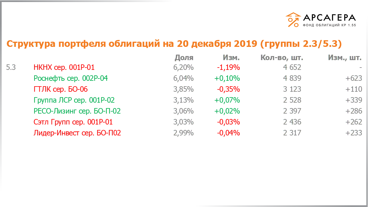 Изменение состава и структуры групп 2.3-5.3 портфеля «Арсагера – фонд облигаций КР 1.55» за период с 06.12.2019 по 20.12.2019
