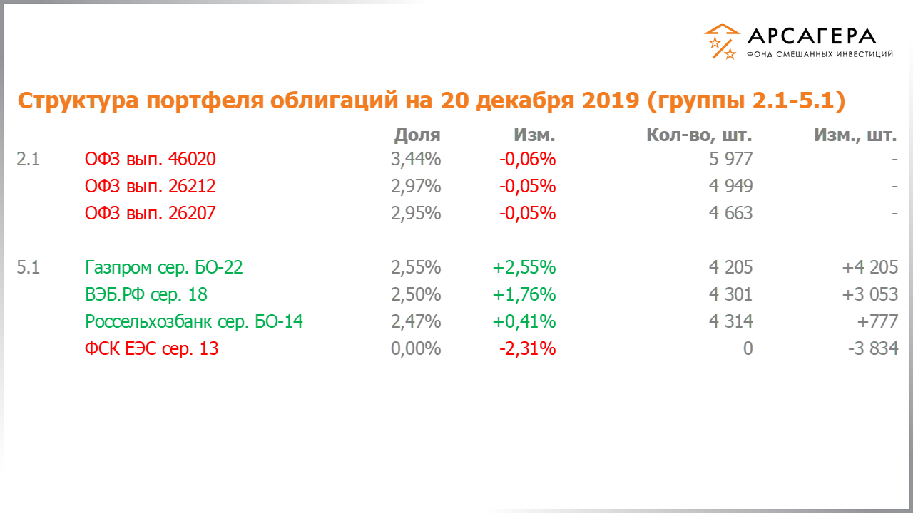 Изменение состава и структуры групп 2.1-5.1 портфеля фонда «Арсагера – фонд смешанных инвестиций» с 06.12.2019 по 20.12.2019