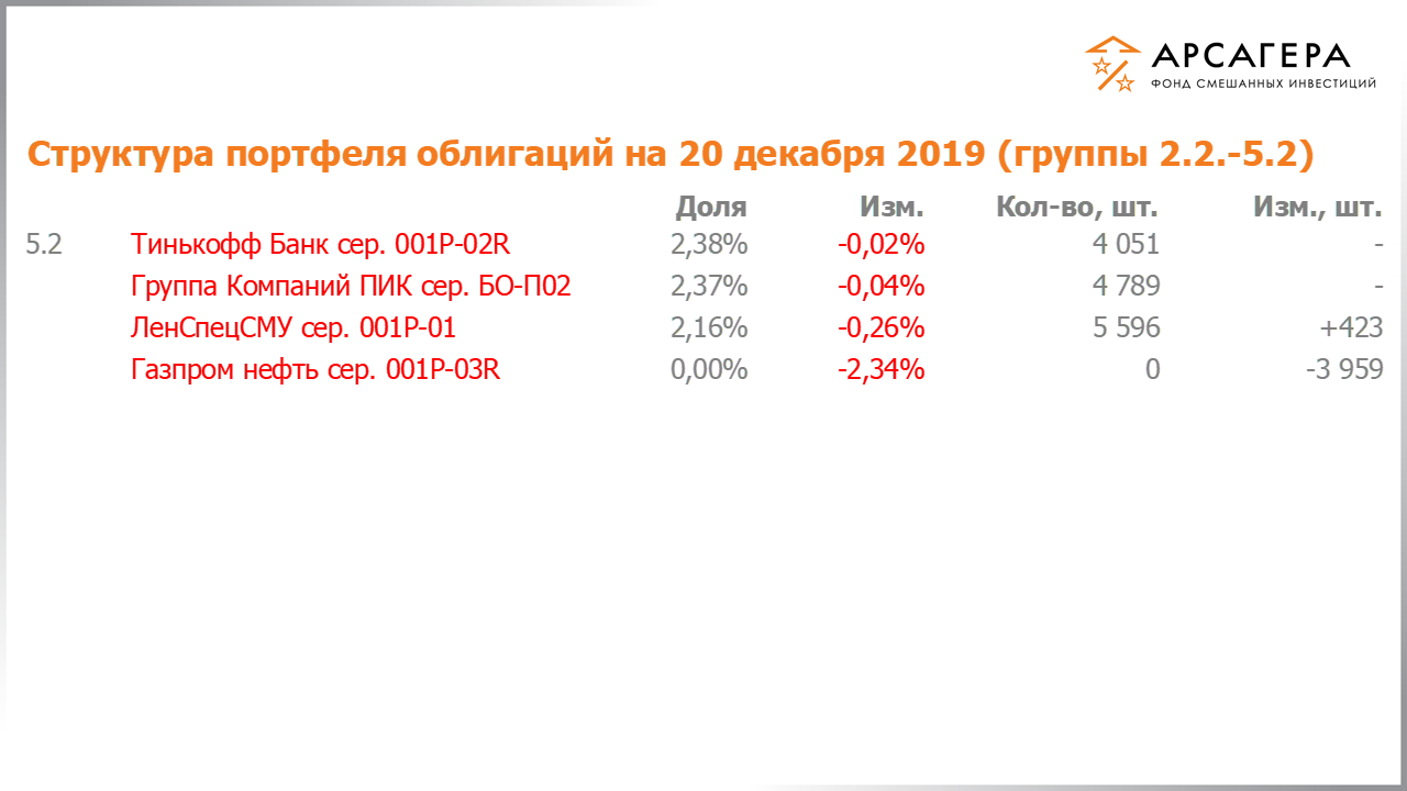 Изменение состава и структуры групп 2.2-5.2 портфеля фонда «Арсагера – фонд смешанных инвестиций» с 06.12.2019 по 20.12.2019
