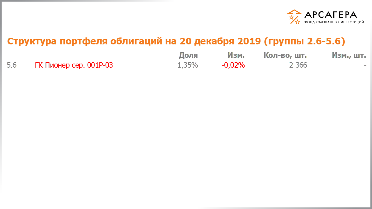 Изменение состава и структуры групп 2.5-5.5 портфеля фонда «Арсагера – фонд смешанных инвестиций» с 06.12.2019 по 20.12.2019