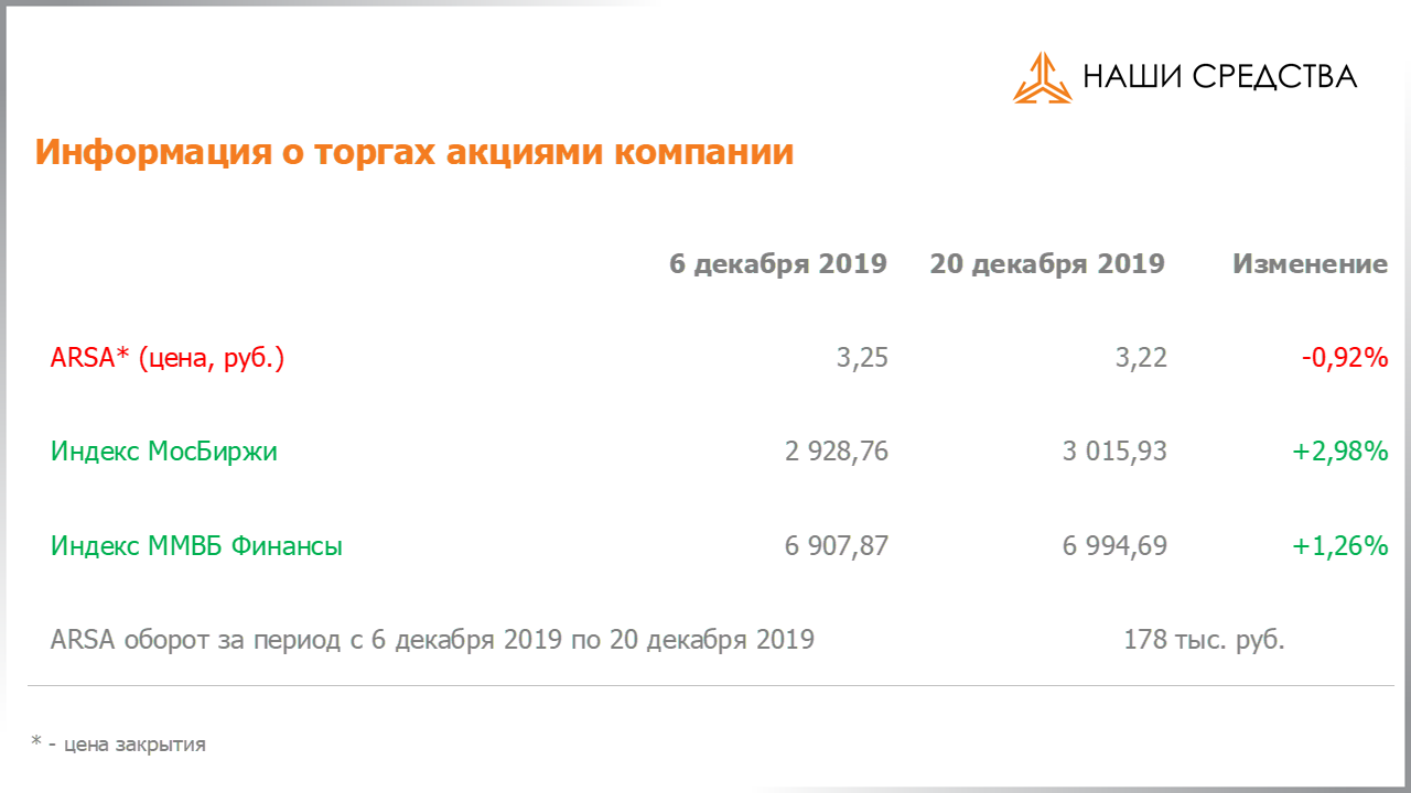Обязательства по облигациям в долговой части портфеля собственных средств УК «Арсагера» на 20.12.2019