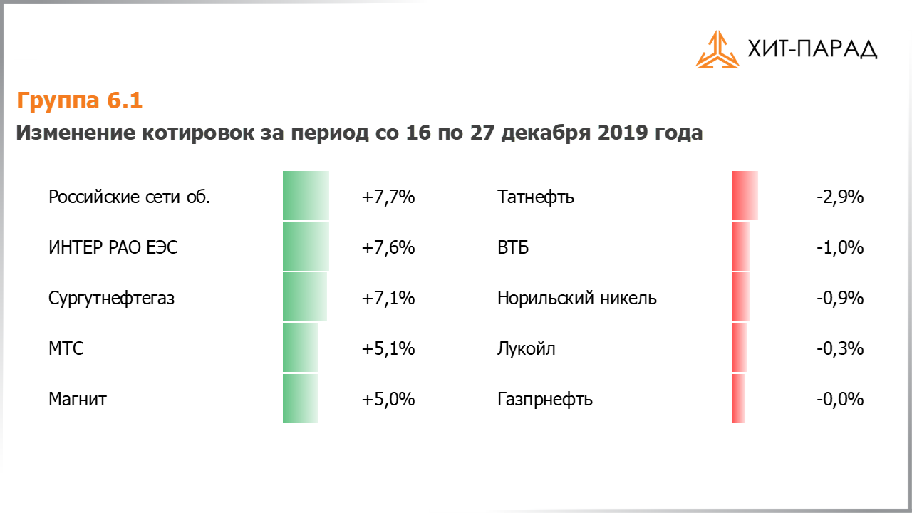 Таблица с изменениями котировок акций группы 6.1 за период с 16.12.2019 по 30.12.2019