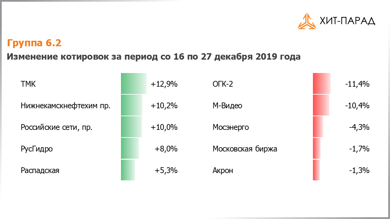 Таблица с изменениями котировок акций группы 6.2 за период с 16.12.2019 по 30.12.2019
