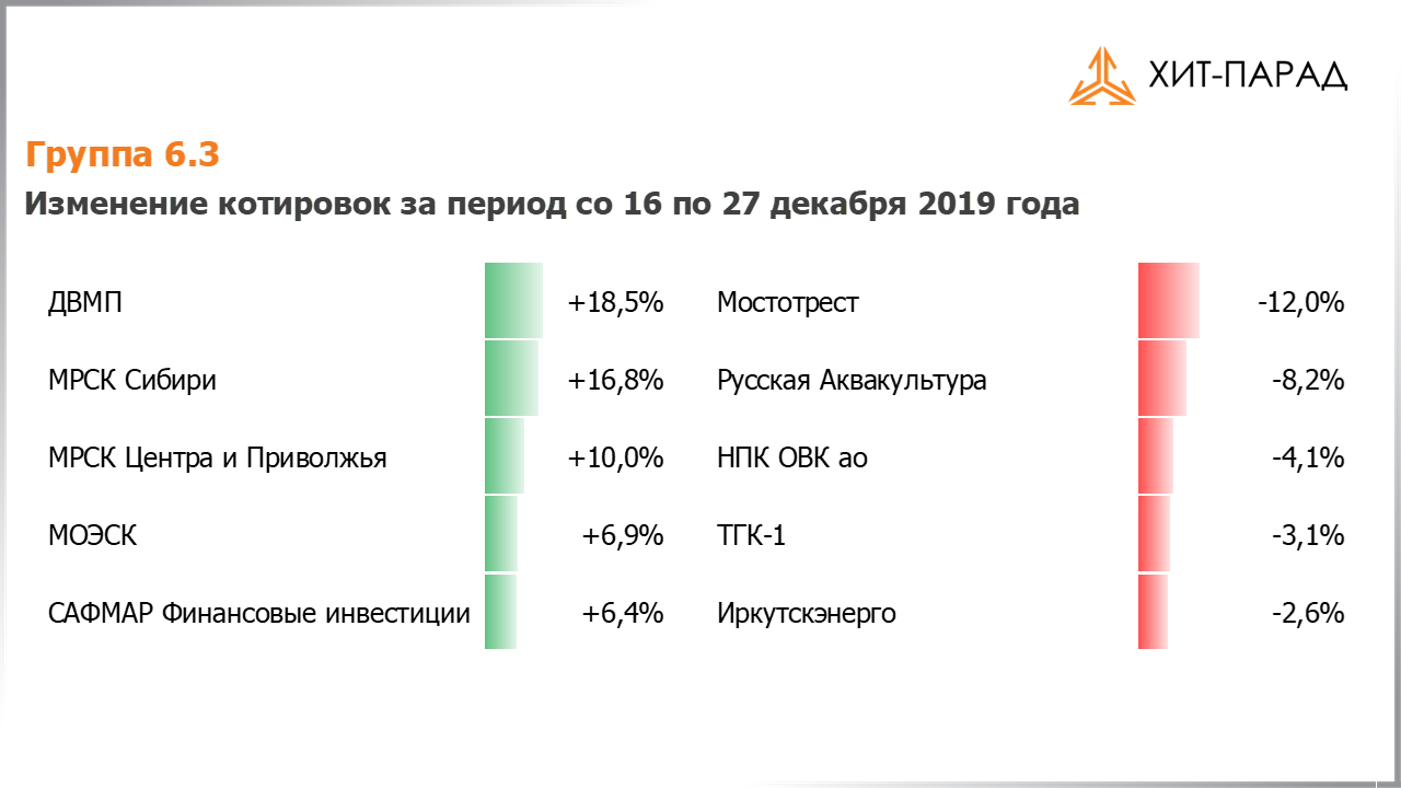 Таблица с изменениями котировок акций группы 6.3 за период с 16.12.2019 по 30.12.2019