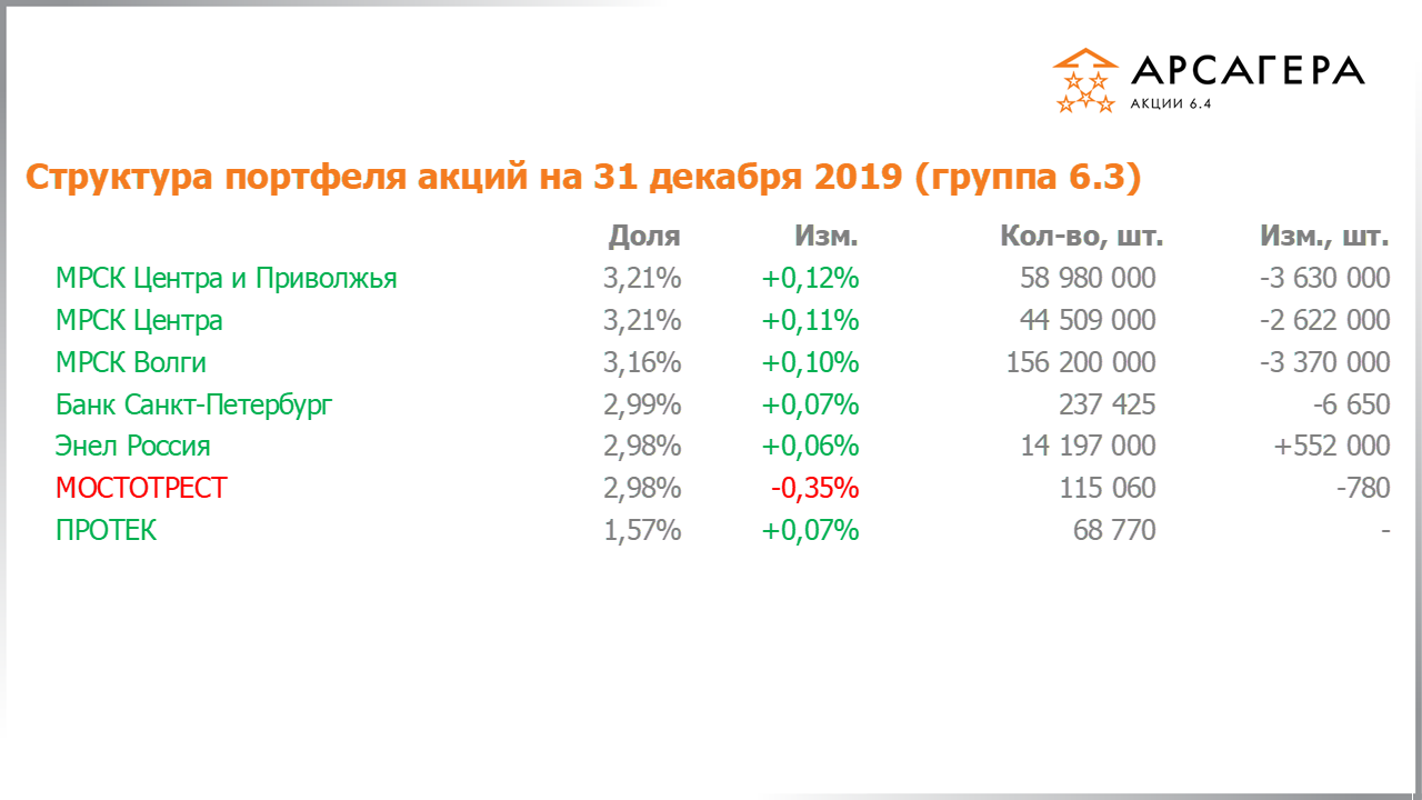 Изменение состава и структуры группы 6.3 портфеля фонда Арсагера – акции 6.4 с 29.11.2019 по 31.12.2019