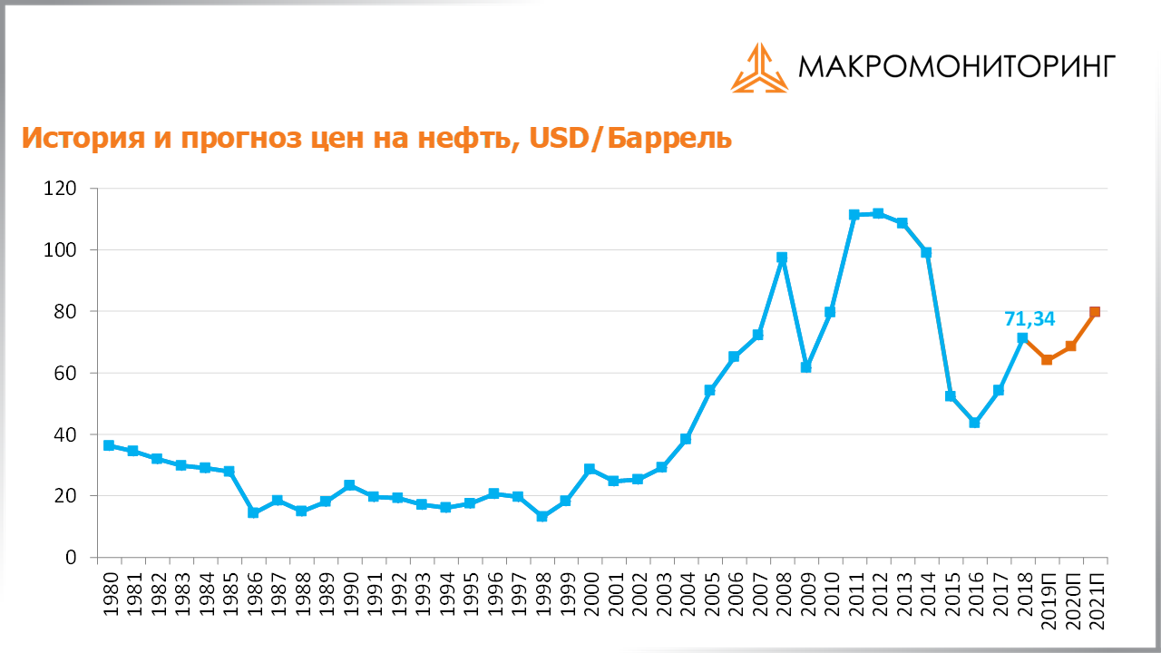 График исторических и прогнозных цен на нефть c 17.12.2019 по 31.12.2019