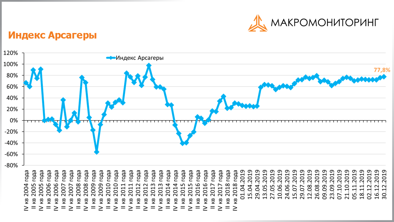 График изменения индекса Арсагеры с 17.12.2019 по 31.12.2019