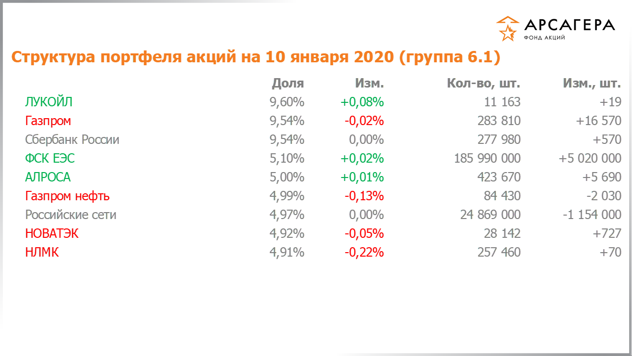 Изменение состава и структуры группы 6.1 портфеля фонда «Арсагера – фонд акций» за период с 20.12.2019 по 03.01.2020