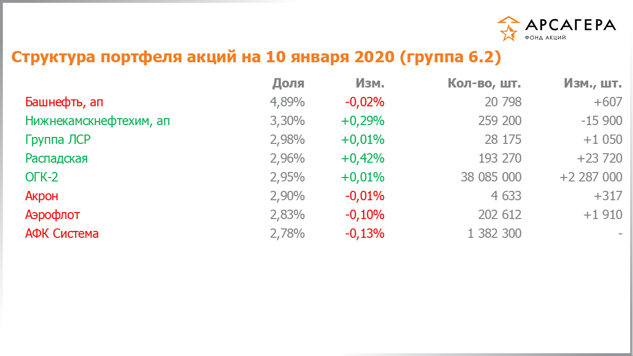 Изменение состава и структуры группы 6.2 портфеля фонда «Арсагера – фонд акций» за период с 20.12.2019 по 03.01.2020