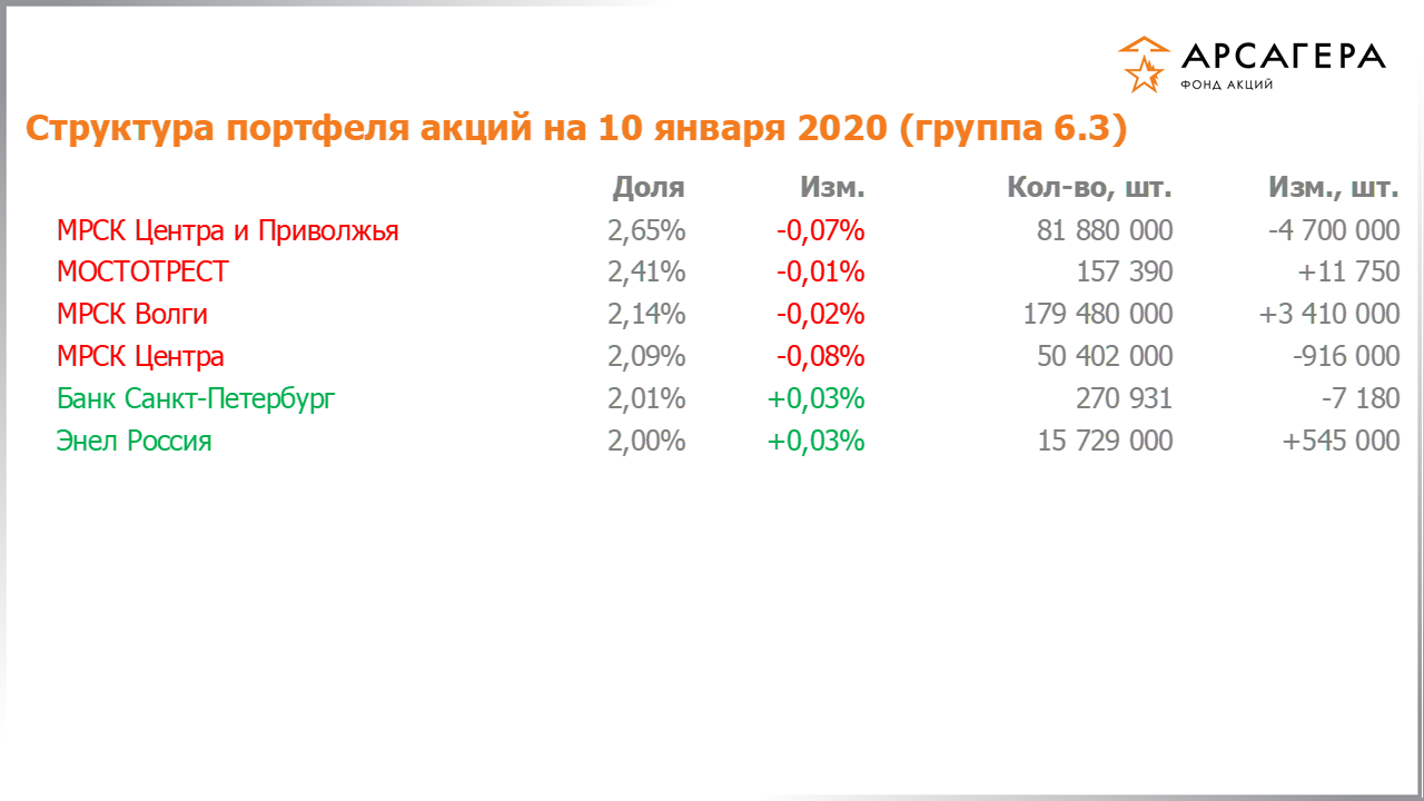 Изменение состава и структуры группы 6.3 портфеля фонда «Арсагера – фонд акций» за период с 20.12.2019 по 03.01.2020