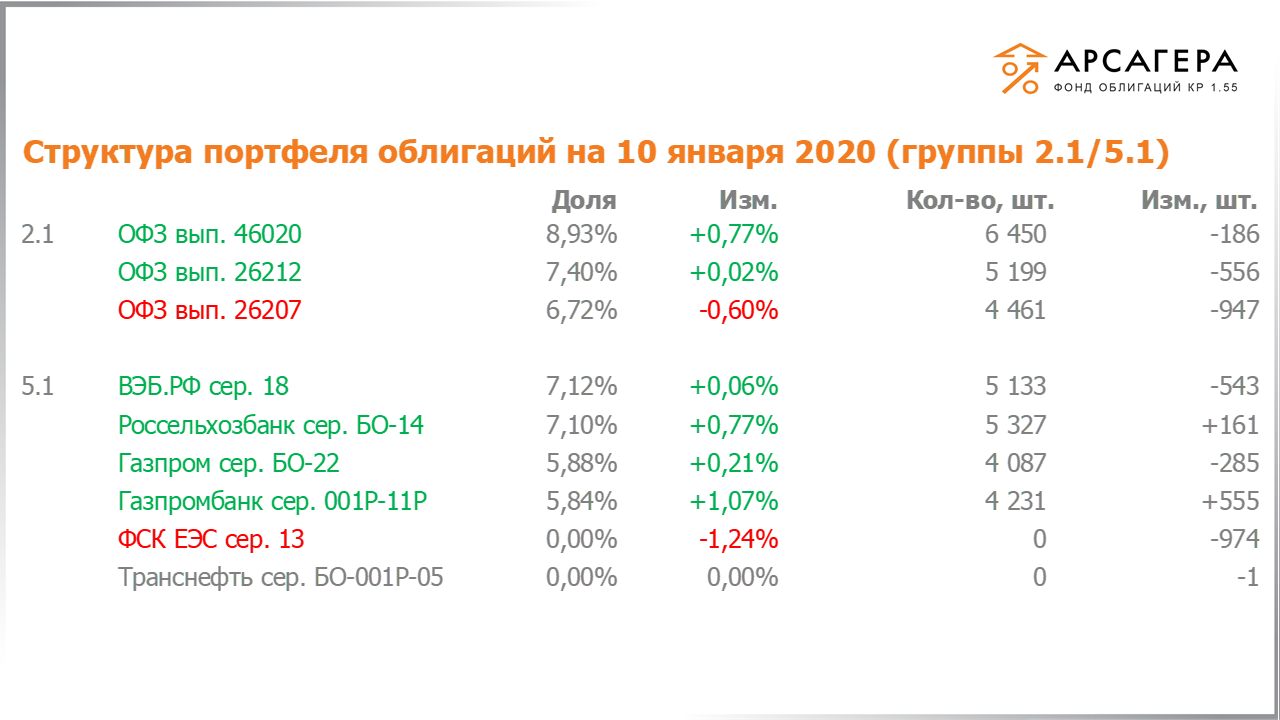 Изменение состава и структуры групп 2.1-5.1 портфеля «Арсагера – фонд облигаций КР 1.55» с 20.12.2019 по 03.01.2020