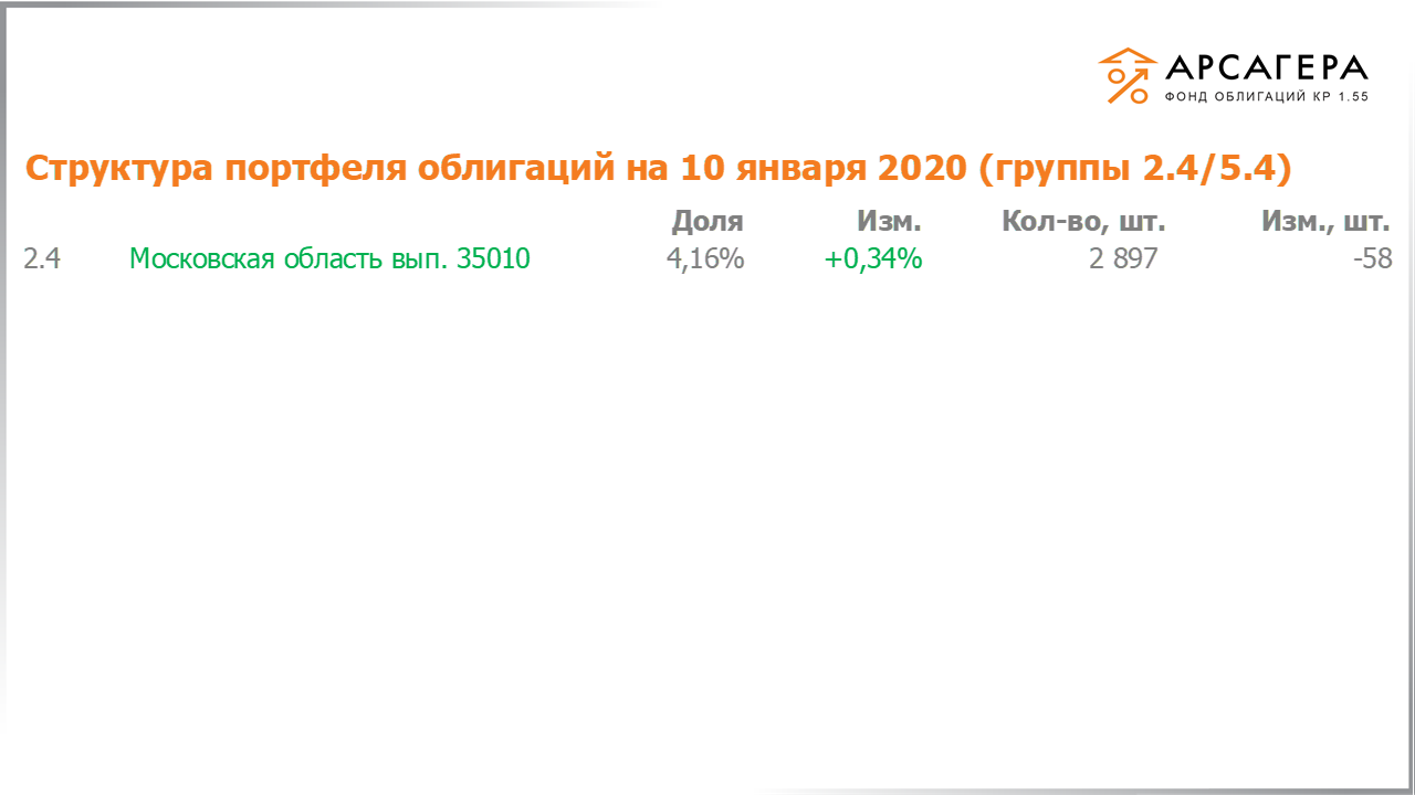 Изменение состава и структуры групп 2.4-5.4 портфеля «Арсагера – фонд облигаций КР 1.55» за период с 20.12.2019 по 03.01.2020