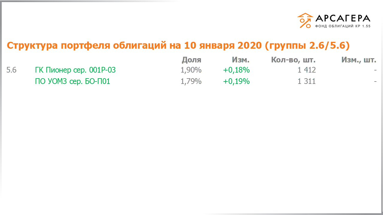 Изменение состава и структуры групп 2.5-5.5 портфеля «Арсагера – фонд облигаций КР 1.55» за период с 20.12.2019 по 03.01.2020