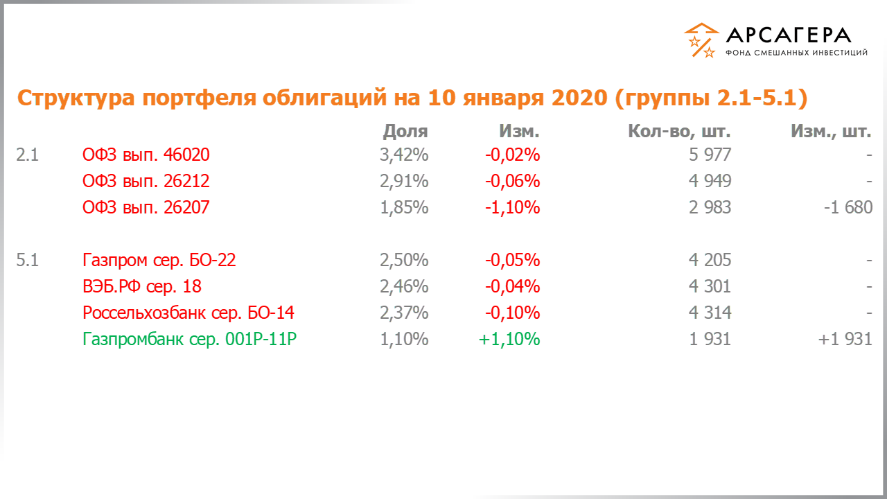 Изменение состава и структуры групп 2.1-5.1 портфеля фонда «Арсагера – фонд смешанных инвестиций» с 20.12.2019 по 03.01.2020