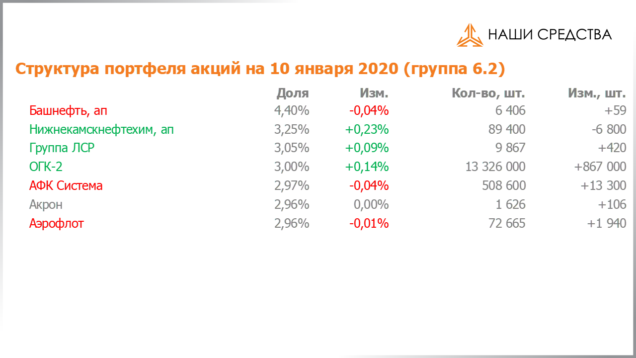 Изменение состава и структуры группы 6.2 портфеля УК «Арсагера» с 20.12.2019 по 03.01.2020