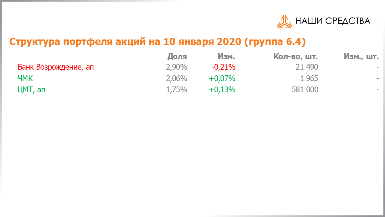 Изменение состава и структуры группы 6.4 портфеля УК «Арсагера» с 20.12.2019 по 03.01.2020