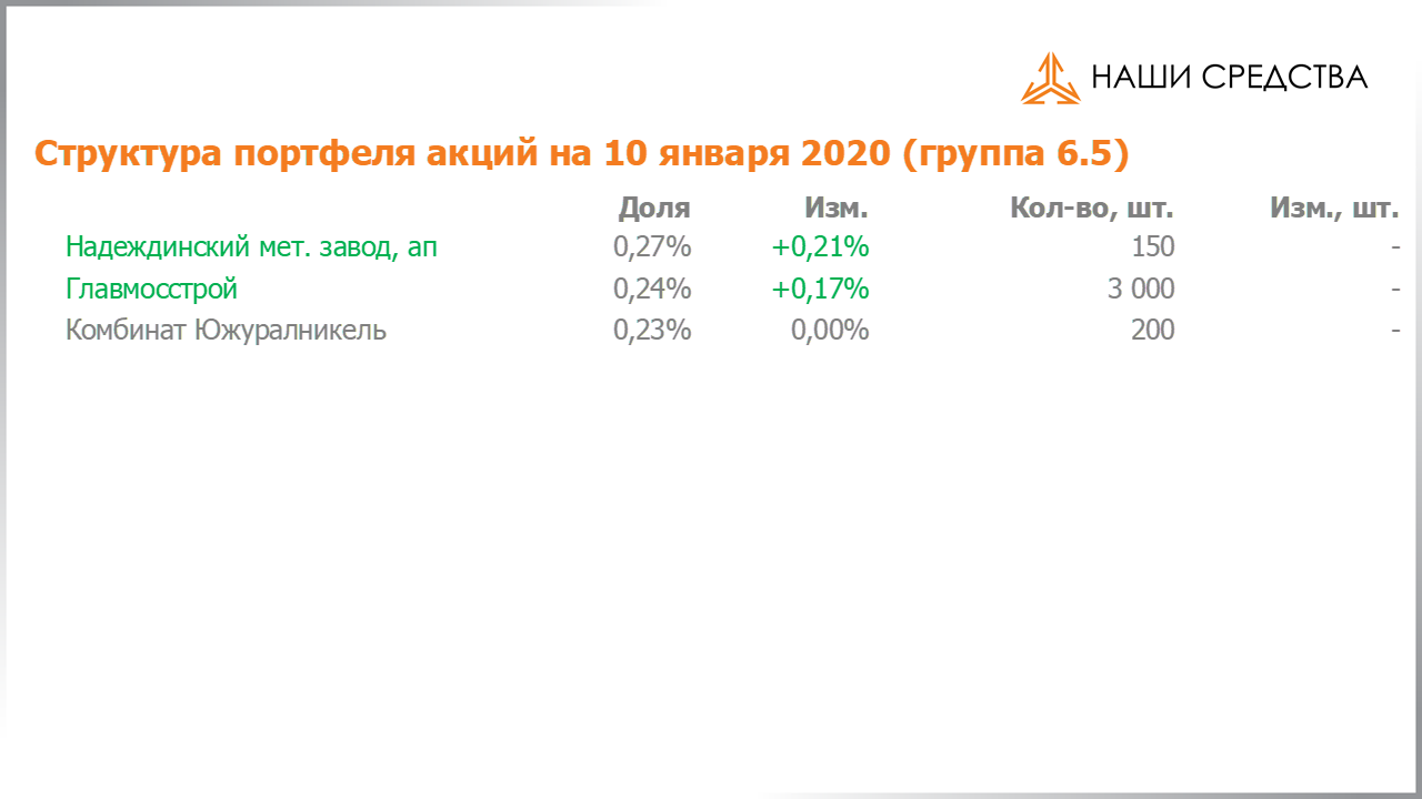Изменение состава и структуры группы 6.5 портфеля УК «Арсагера» с 20.12.2019 по 03.01.2020