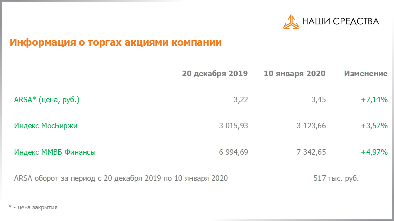 Обязательства по облигациям в долговой части портфеля собственных средств УК «Арсагера» на 03.01.2020