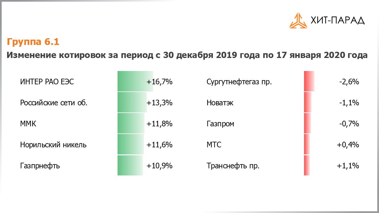 Таблица с изменениями котировок акций группы 6.1 за период с 30.12.2019 по 13.01.2020