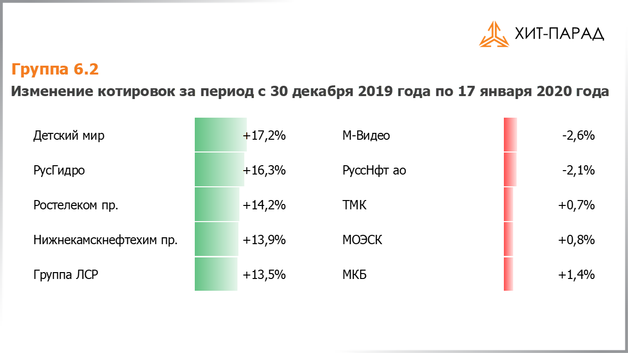 Таблица с изменениями котировок акций группы 6.2 за период с 30.12.2019 по 13.01.2020