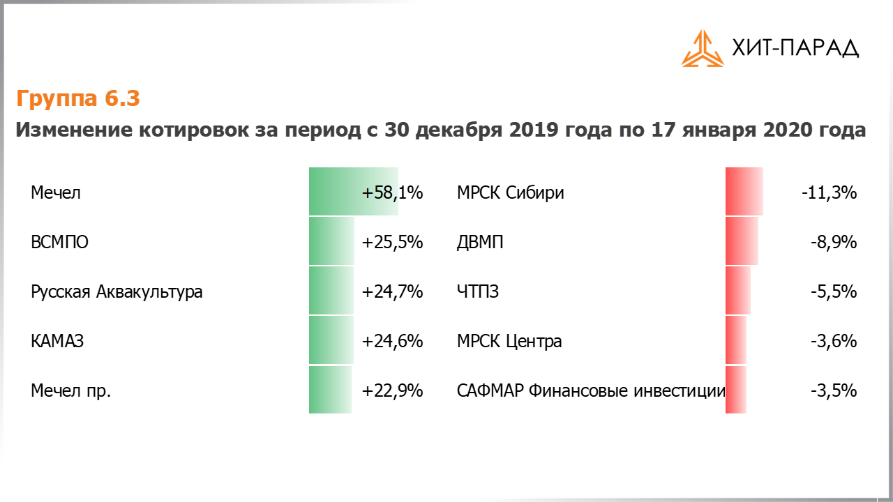 Таблица с изменениями котировок акций группы 6.3 за период с 30.12.2019 по 13.01.2020