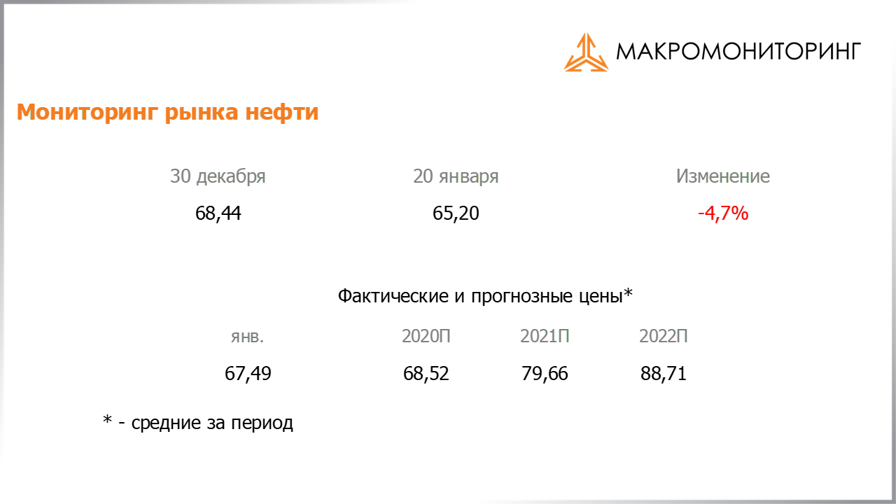 Изменение стоимости нефти за период с 31.12.2019 по 14.01.2020, прогноз цены на нефть от Арсагеры