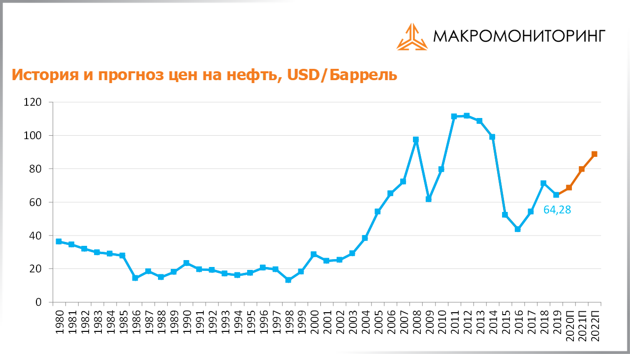 График исторических и прогнозных цен на нефть c 31.12.2019 по 14.01.2020