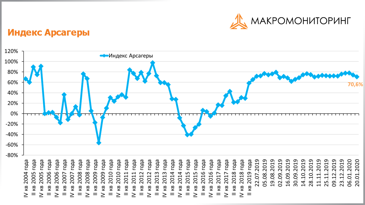 График изменения индекса Арсагеры с 31.12.2019 по 14.01.2020