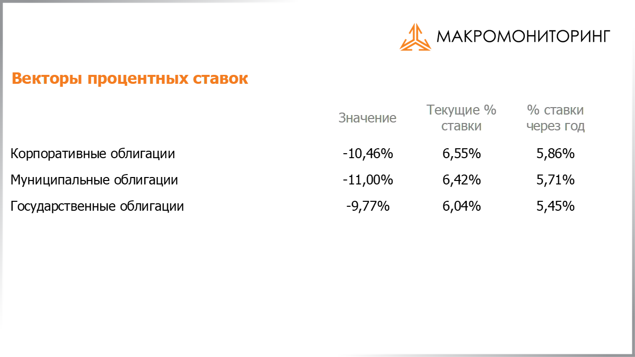 Изменения процентных ставок на корпоративные, муниципальные, государственные облигации с 31.12.2019 по 14.01.2020