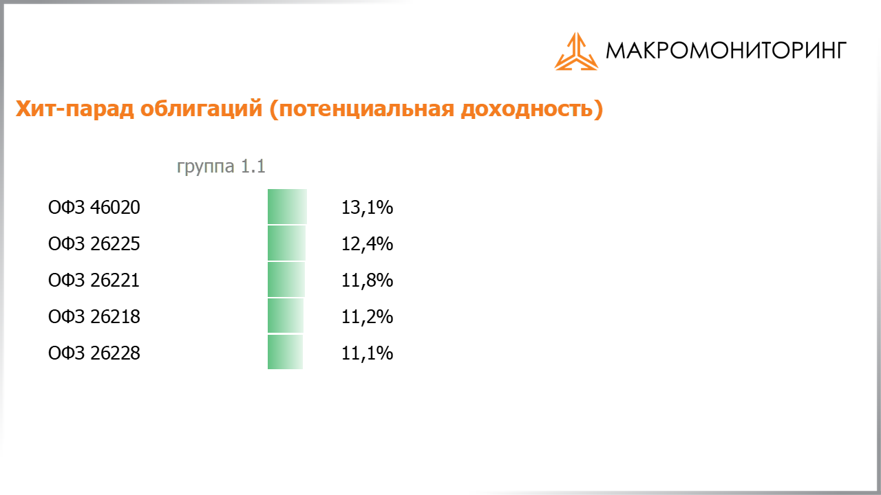 Значения потенциальных доходностей государственных облигаций на 14.01.2020