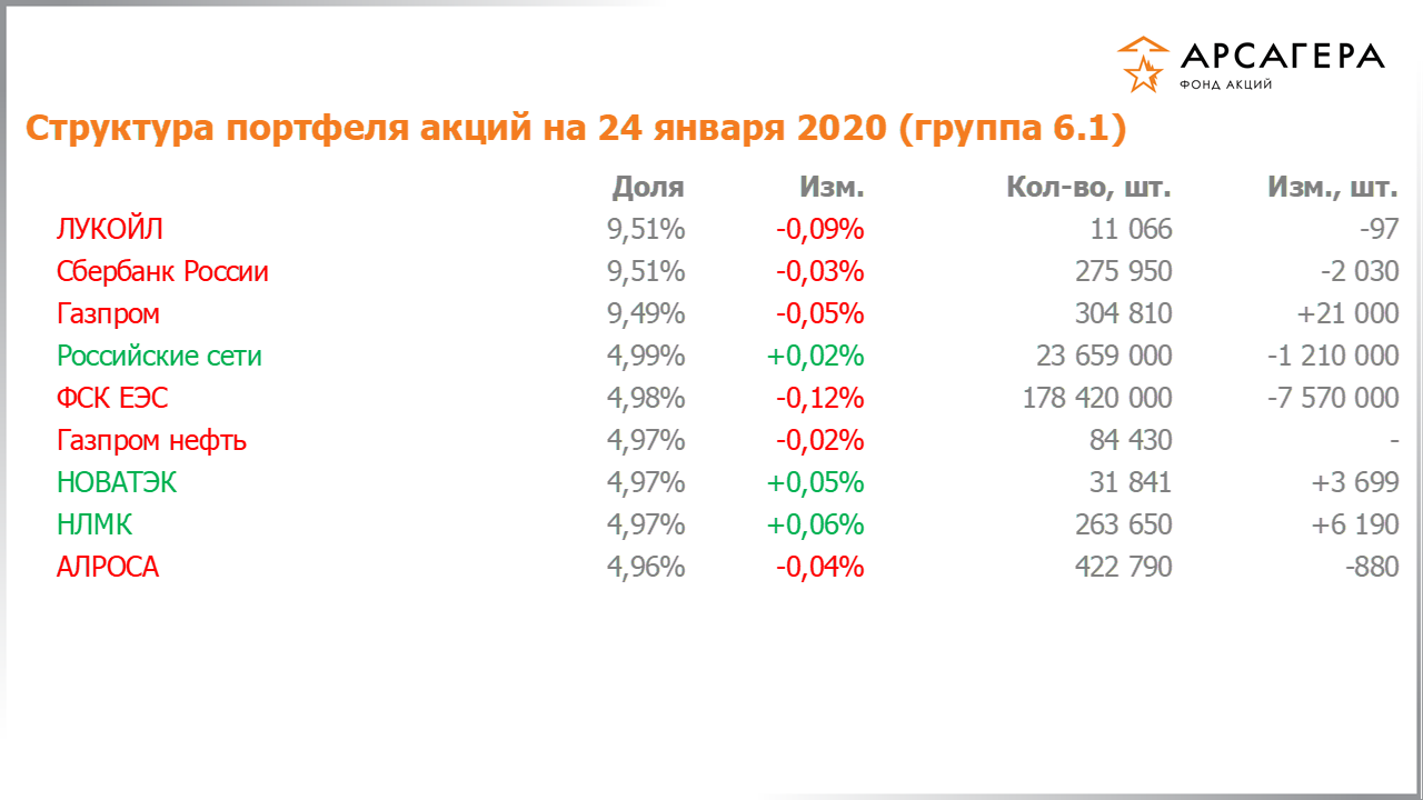 Изменение состава и структуры группы 6.1 портфеля фонда «Арсагера – фонд акций» за период с 10.01.2020 по 24.01.2020
