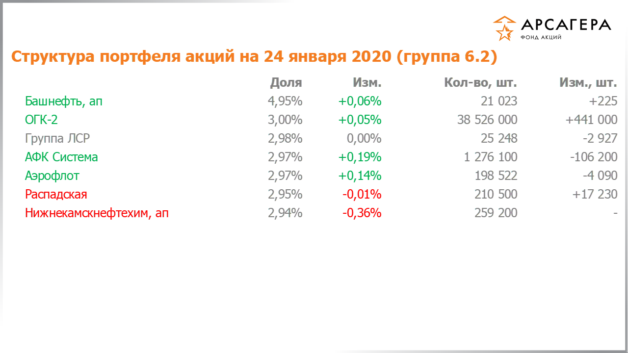 Изменение состава и структуры группы 6.2 портфеля фонда «Арсагера – фонд акций» за период с 10.01.2020 по 24.01.2020